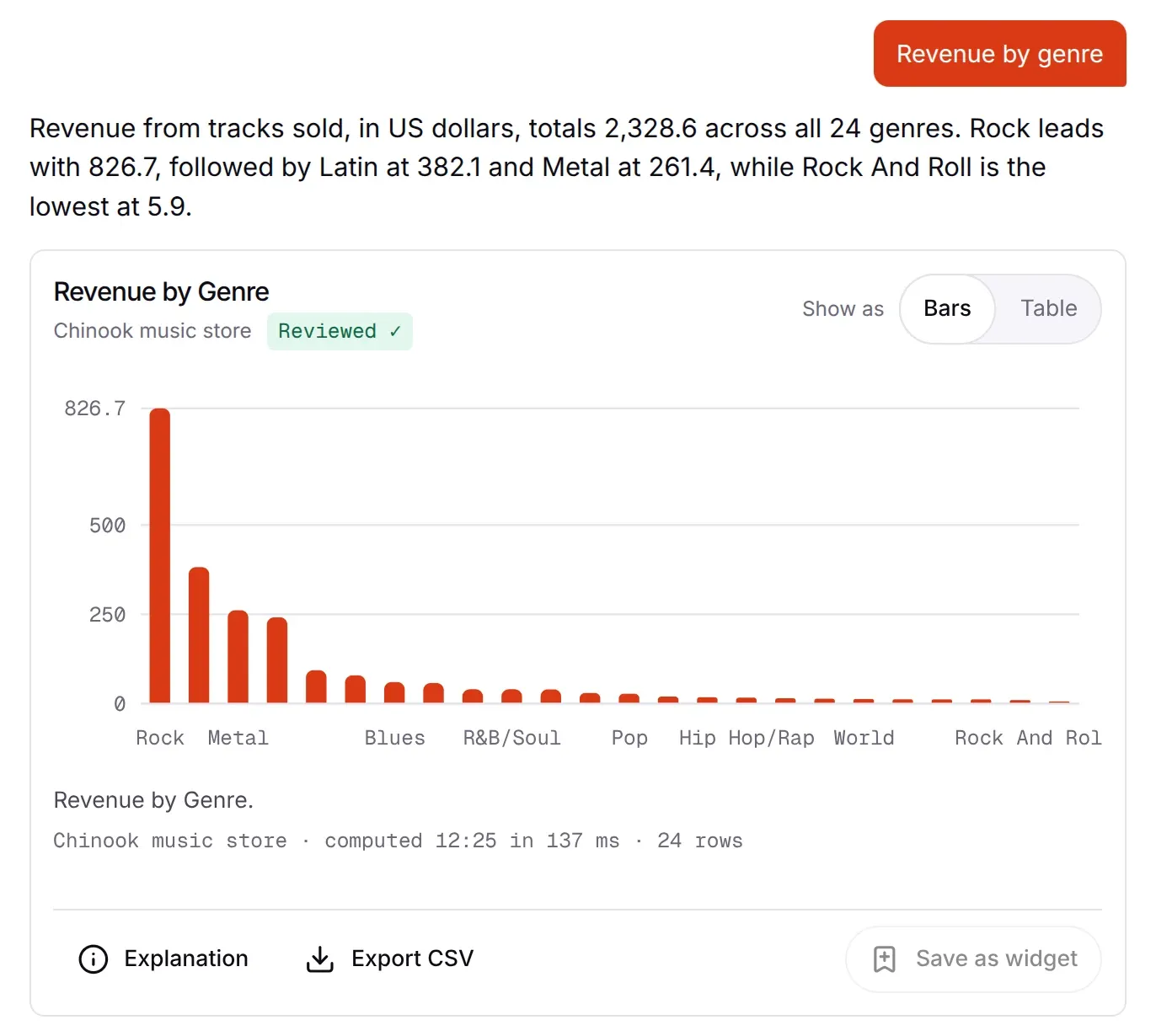 Professor Smartypants answering "Revenue by genre" with a reviewed bar chart